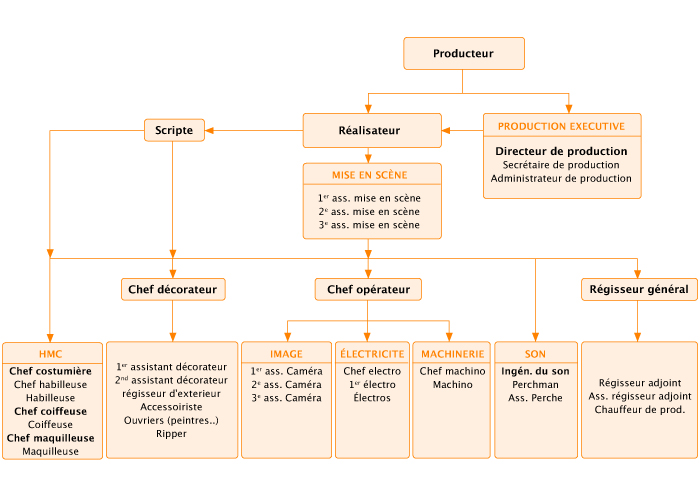 organigramme tournage