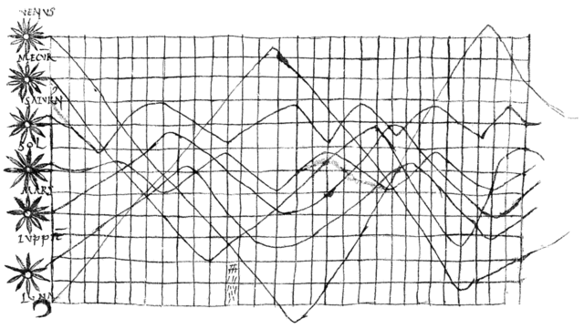 mouvement des planètes