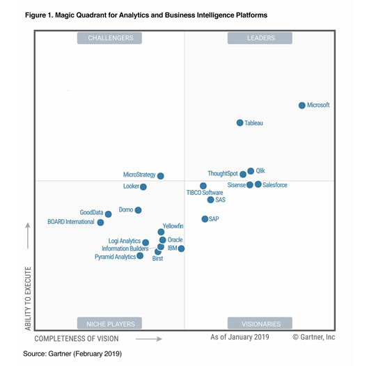 Magic Quadrant