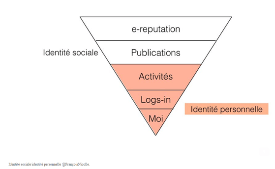 identité