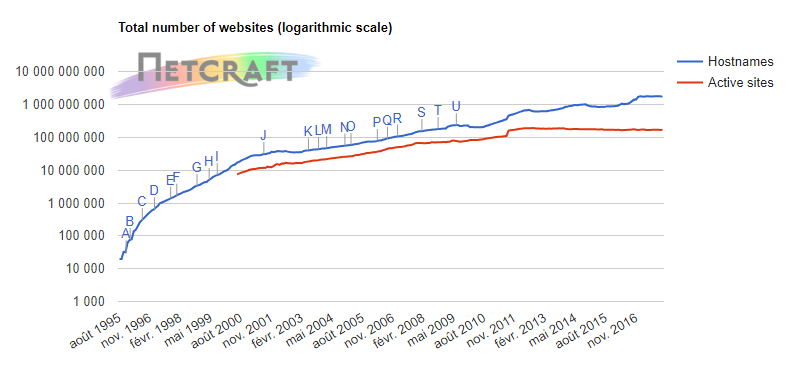 nombre de sites