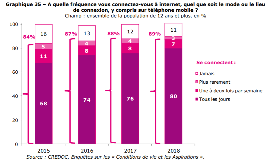 baromètre du numérique 2018