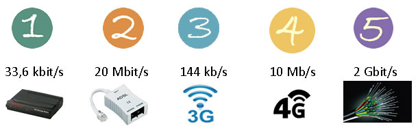 Vitesses connexion