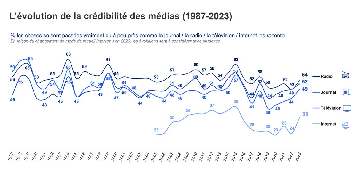 Baromètre 2023 des
                    médias