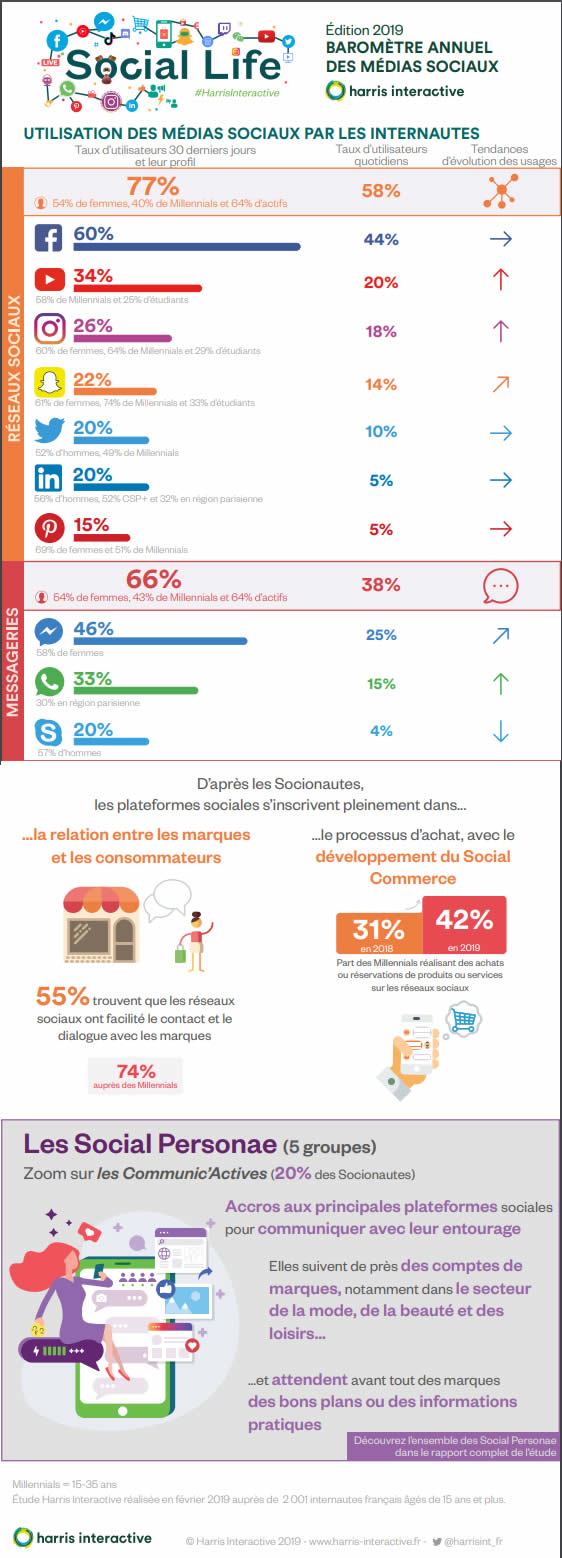 Baromètre annuel des médias sociaux