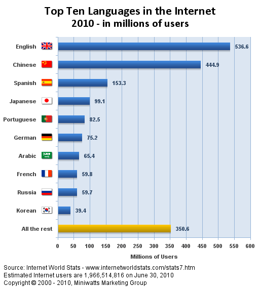 top langues